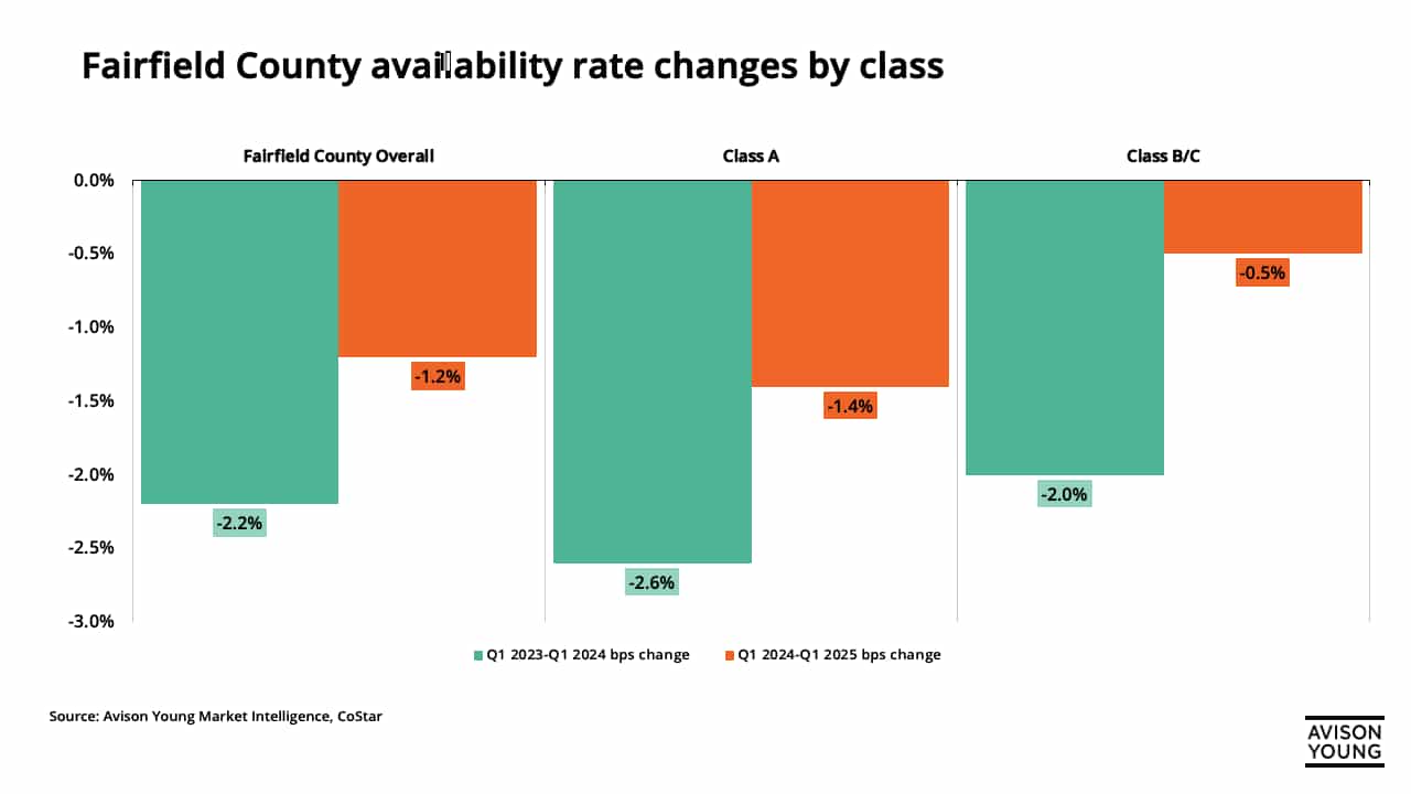 Graph showing the availability rate changes by class in Fairfield County